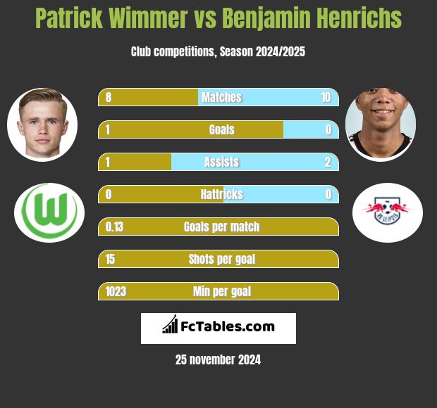 Patrick Wimmer vs Benjamin Henrichs h2h player stats