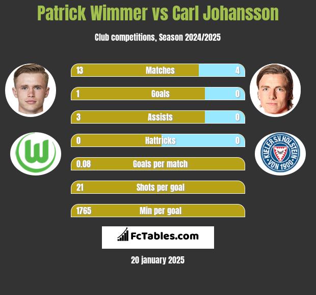 Patrick Wimmer vs Carl Johansson h2h player stats