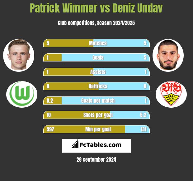 Patrick Wimmer vs Deniz Undav h2h player stats