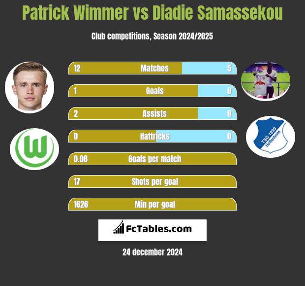 Patrick Wimmer vs Diadie Samassekou h2h player stats