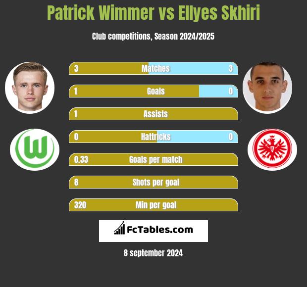 Patrick Wimmer vs Ellyes Skhiri h2h player stats