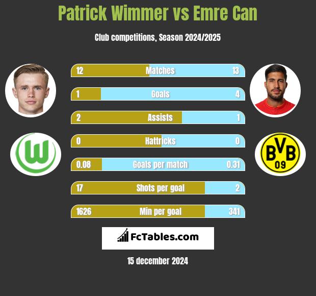 Patrick Wimmer vs Emre Can h2h player stats