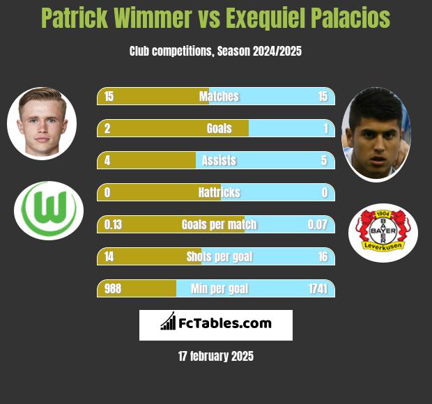 Patrick Wimmer vs Exequiel Palacios h2h player stats