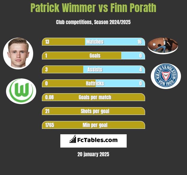 Patrick Wimmer vs Finn Porath h2h player stats