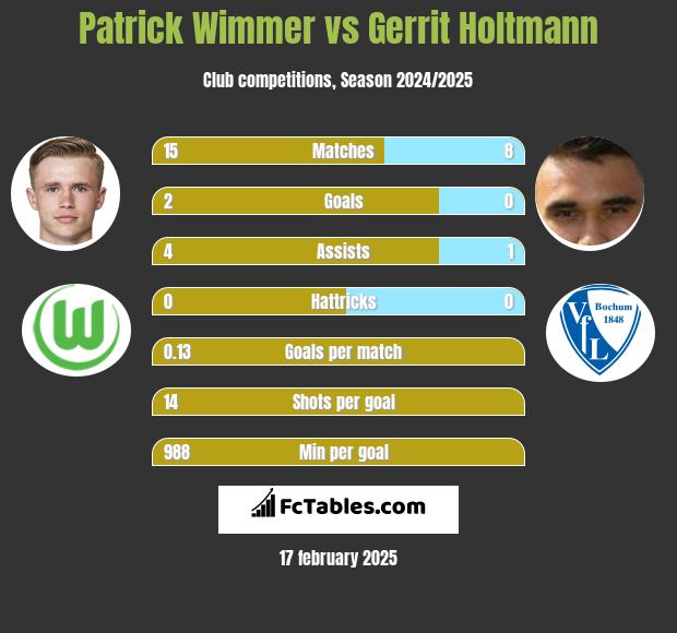 Patrick Wimmer vs Gerrit Holtmann h2h player stats