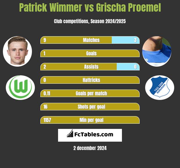 Patrick Wimmer vs Grischa Proemel h2h player stats