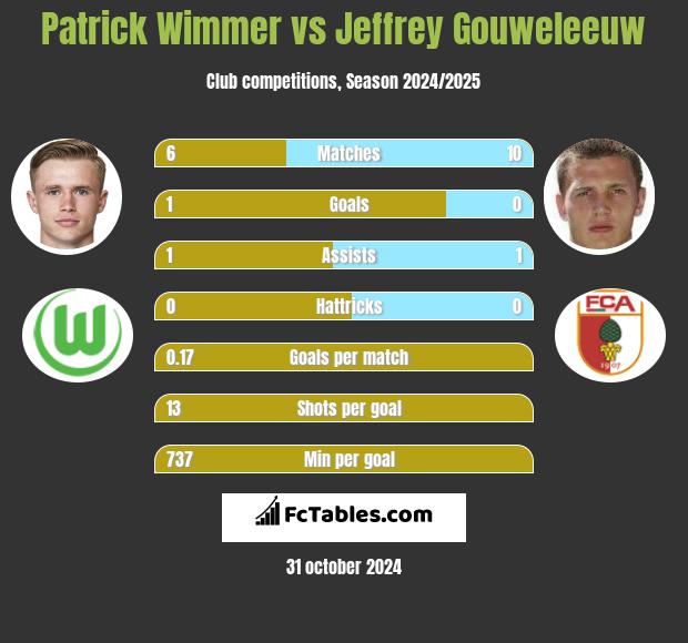 Patrick Wimmer vs Jeffrey Gouweleeuw h2h player stats