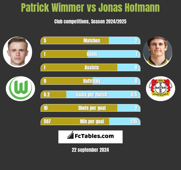 Patrick Wimmer vs Jonas Hofmann h2h player stats