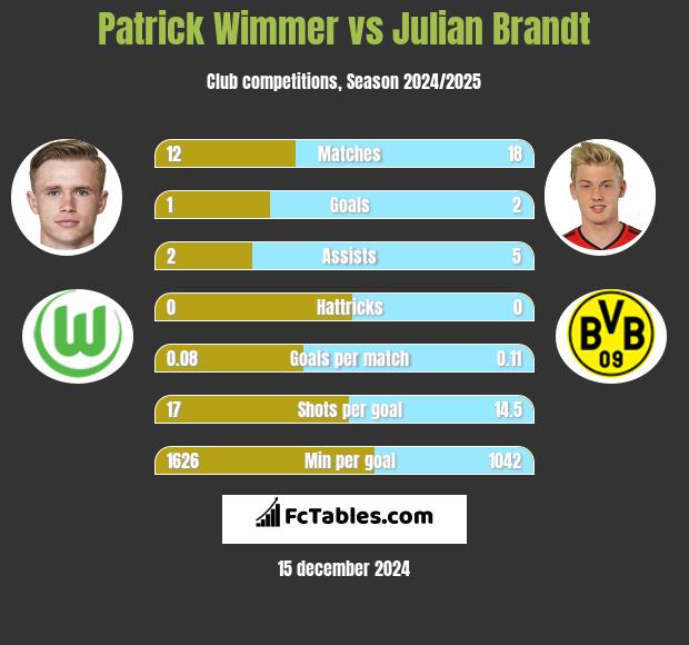 Patrick Wimmer vs Julian Brandt h2h player stats