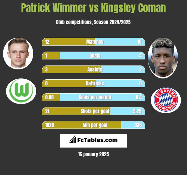 Patrick Wimmer vs Kingsley Coman h2h player stats