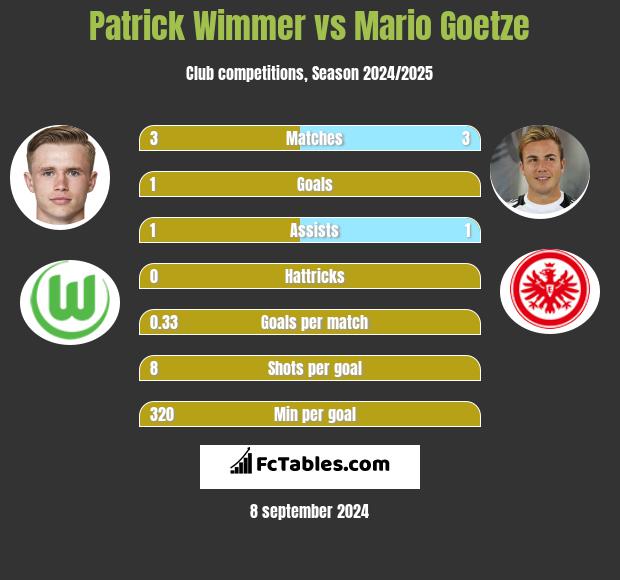 Patrick Wimmer vs Mario Goetze h2h player stats