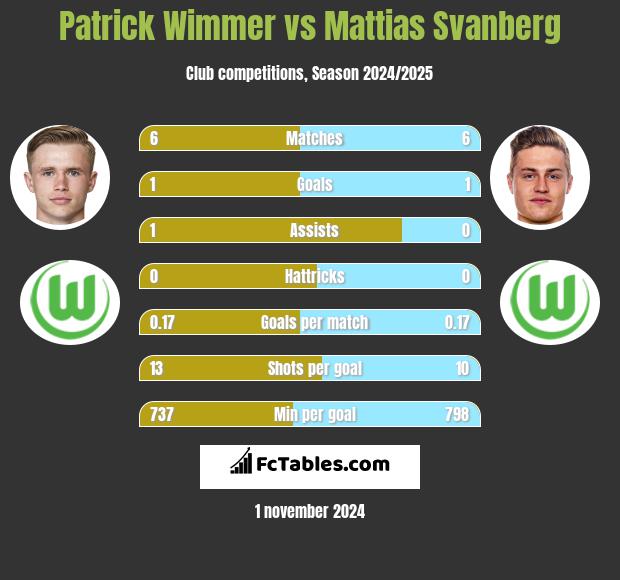 Patrick Wimmer vs Mattias Svanberg h2h player stats