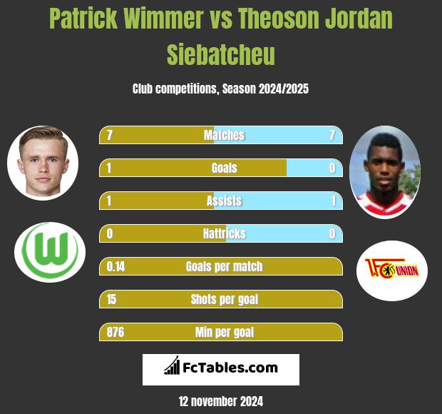 Patrick Wimmer vs Theoson Jordan Siebatcheu h2h player stats