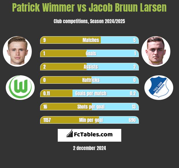 Patrick Wimmer vs Jacob Bruun Larsen h2h player stats