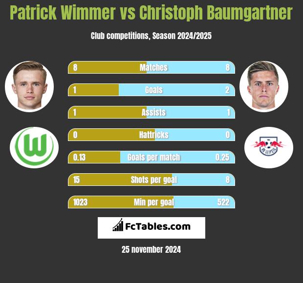 Patrick Wimmer vs Christoph Baumgartner h2h player stats