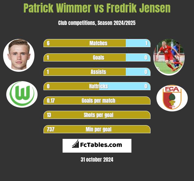 Patrick Wimmer vs Fredrik Jensen h2h player stats