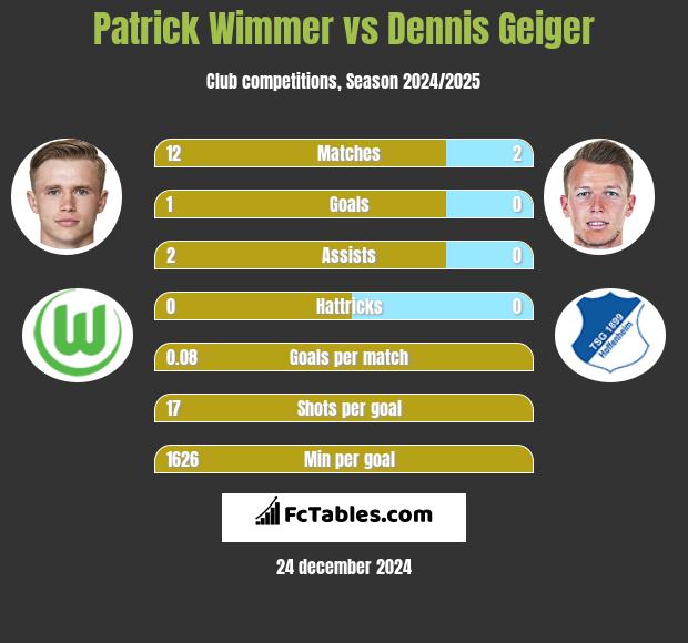 Patrick Wimmer vs Dennis Geiger h2h player stats