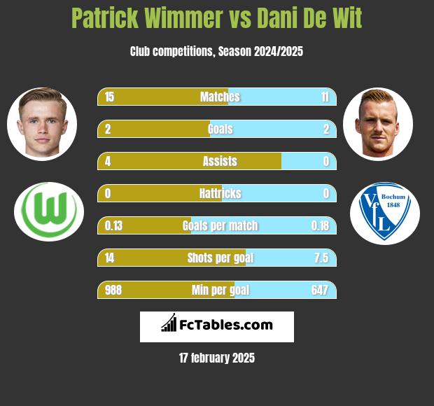 Patrick Wimmer vs Dani De Wit h2h player stats