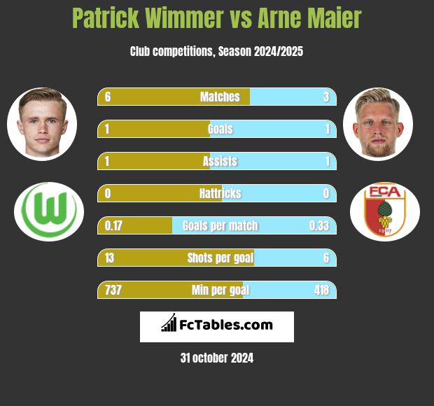 Patrick Wimmer vs Arne Maier h2h player stats