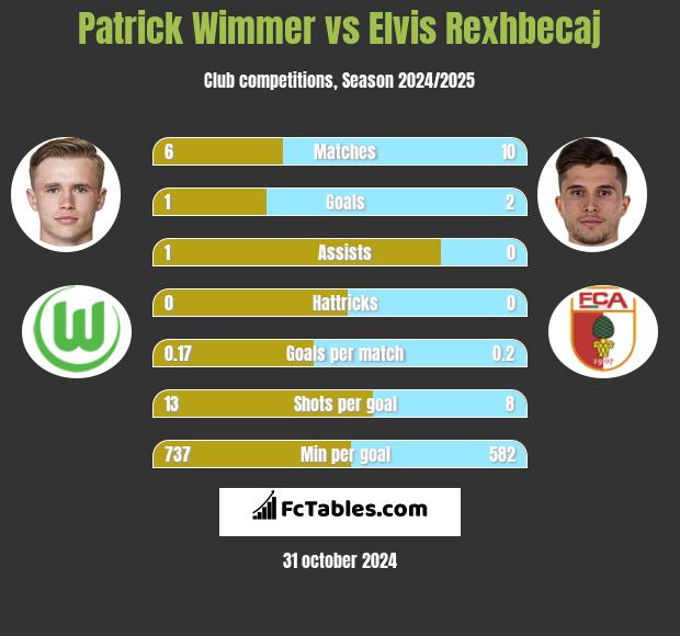 Patrick Wimmer vs Elvis Rexhbecaj h2h player stats