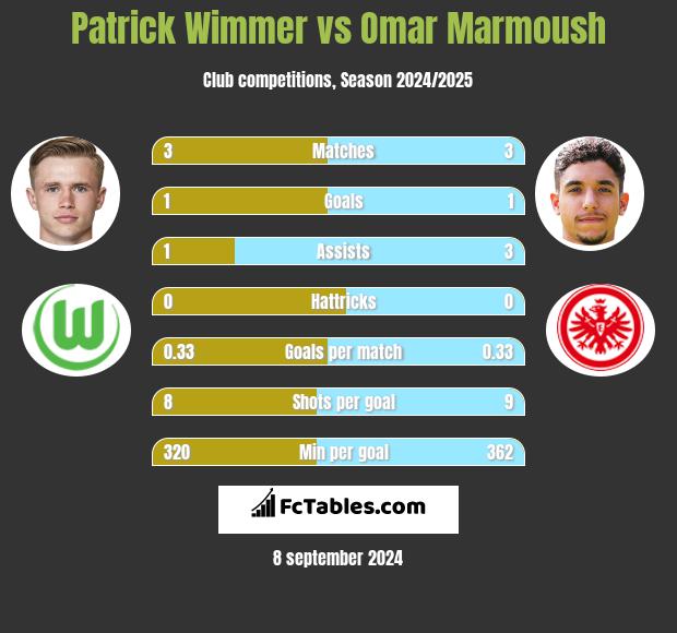 Patrick Wimmer vs Omar Marmoush h2h player stats