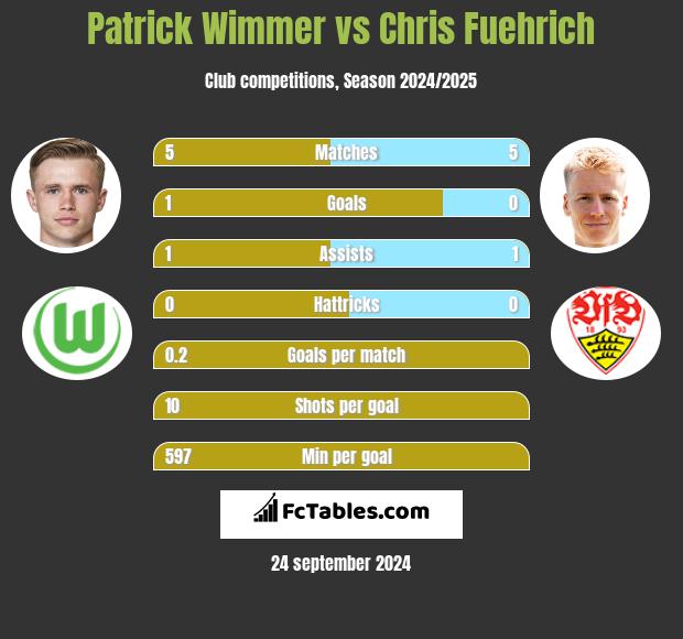 Patrick Wimmer vs Chris Fuehrich h2h player stats