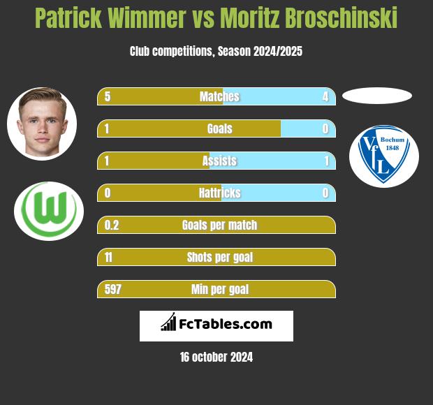 Patrick Wimmer vs Moritz Broschinski h2h player stats