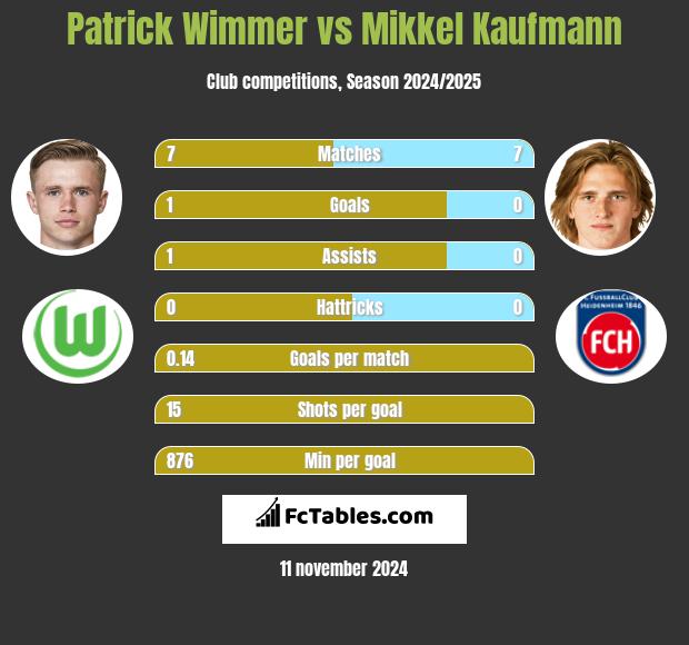 Patrick Wimmer vs Mikkel Kaufmann h2h player stats