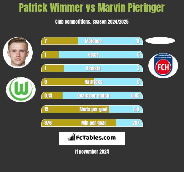 Patrick Wimmer vs Marvin Pieringer h2h player stats