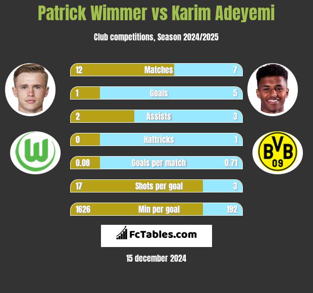 Patrick Wimmer vs Karim Adeyemi h2h player stats