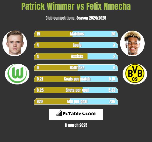 Patrick Wimmer vs Felix Nmecha h2h player stats