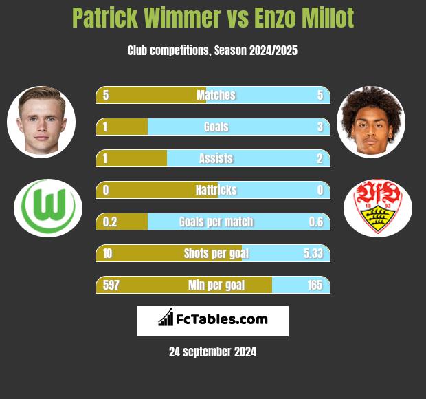 Patrick Wimmer vs Enzo Millot h2h player stats