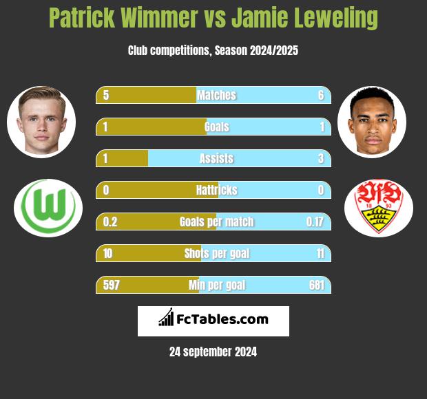 Patrick Wimmer vs Jamie Leweling h2h player stats