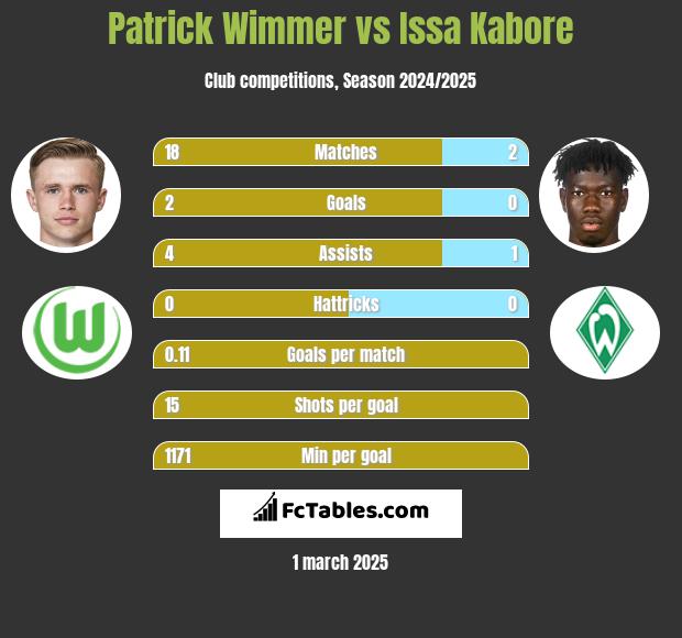 Patrick Wimmer vs Issa Kabore h2h player stats