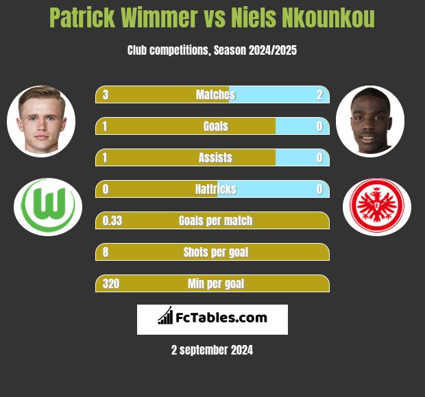 Patrick Wimmer vs Niels Nkounkou h2h player stats