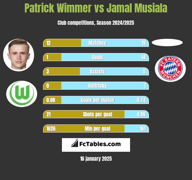 Patrick Wimmer vs Jamal Musiala h2h player stats