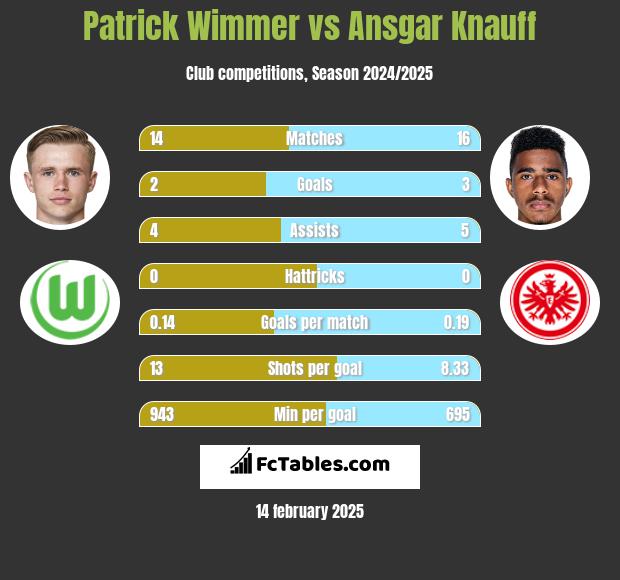 Patrick Wimmer vs Ansgar Knauff h2h player stats