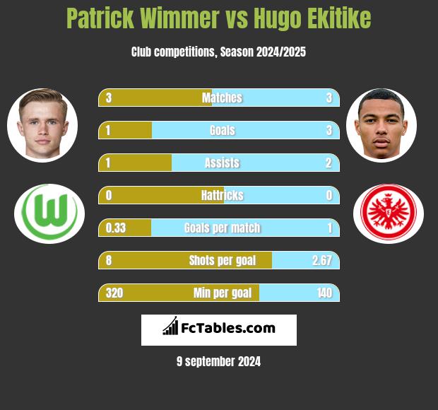 Patrick Wimmer vs Hugo Ekitike h2h player stats