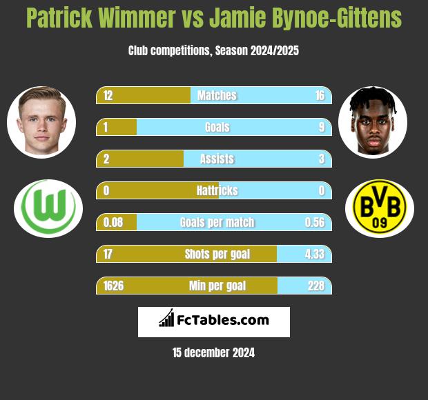 Patrick Wimmer vs Jamie Bynoe-Gittens h2h player stats