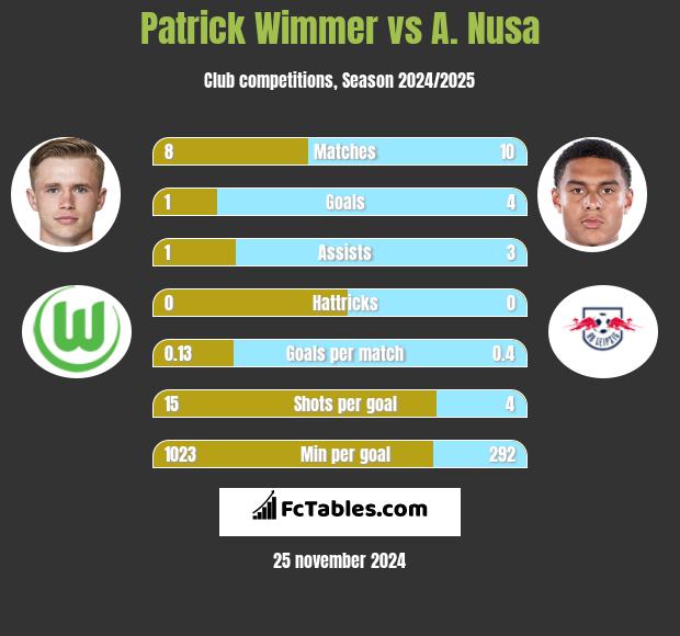 Patrick Wimmer vs A. Nusa h2h player stats