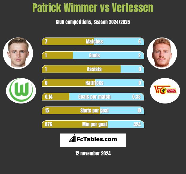 Patrick Wimmer vs Vertessen h2h player stats