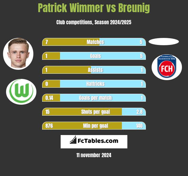 Patrick Wimmer vs Breunig h2h player stats