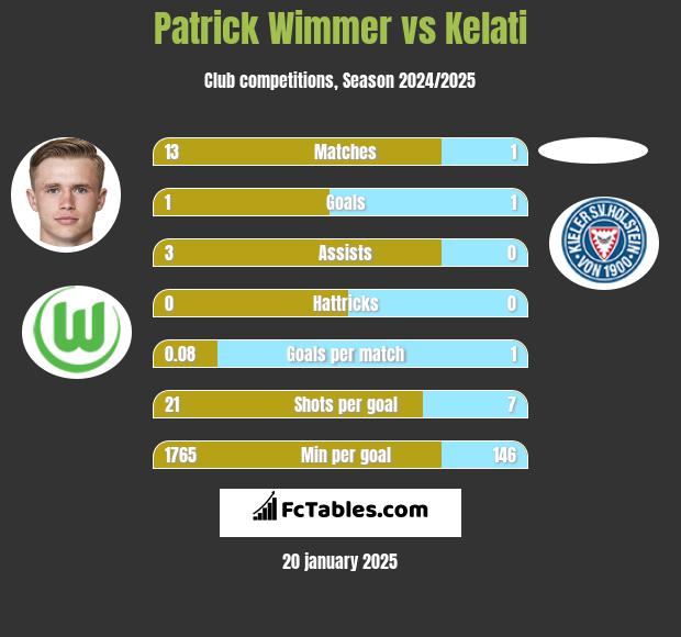 Patrick Wimmer vs Kelati h2h player stats