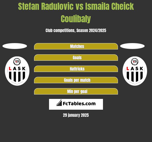 Stefan Radulovic vs Ismaila Cheick Coulibaly h2h player stats