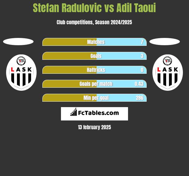 Stefan Radulovic vs Adil Taoui h2h player stats