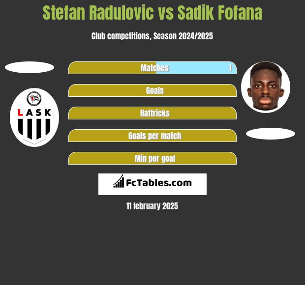 Stefan Radulovic vs Sadik Fofana h2h player stats