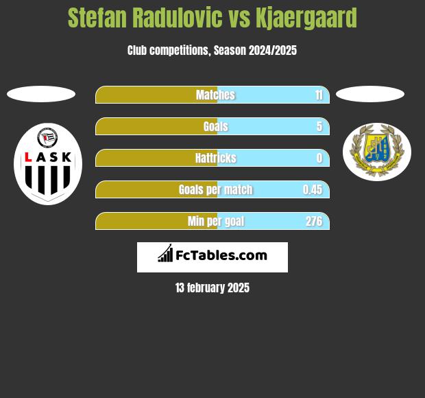 Stefan Radulovic vs Kjaergaard h2h player stats