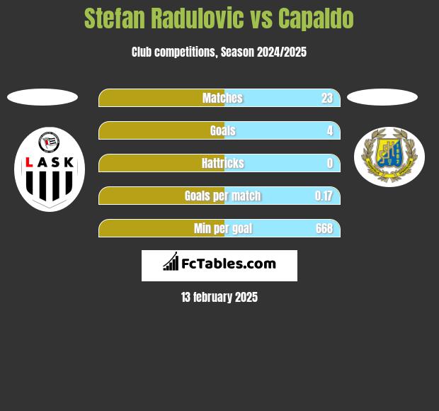 Stefan Radulovic vs Capaldo h2h player stats