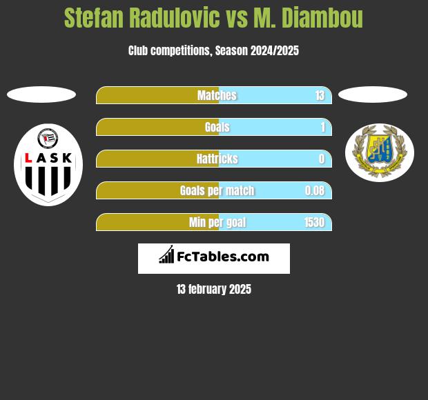 Stefan Radulovic vs M. Diambou h2h player stats