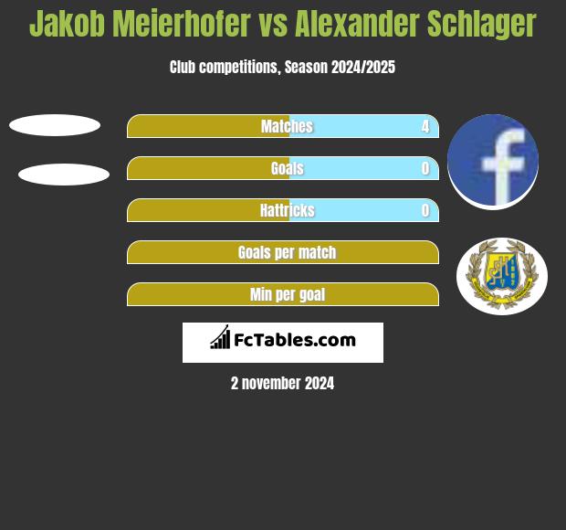 Jakob Meierhofer vs Alexander Schlager h2h player stats